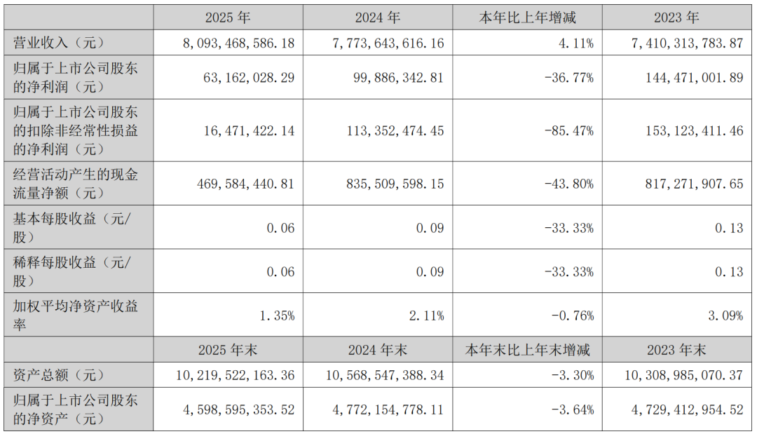 洲明科技营收突破80亿！Mini/Micro LED营收超12亿