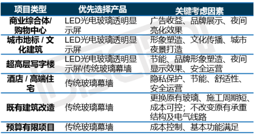 LED透明屏之光电玻璃屏：场景破圈，开启玻璃幕墙的“数字新生”