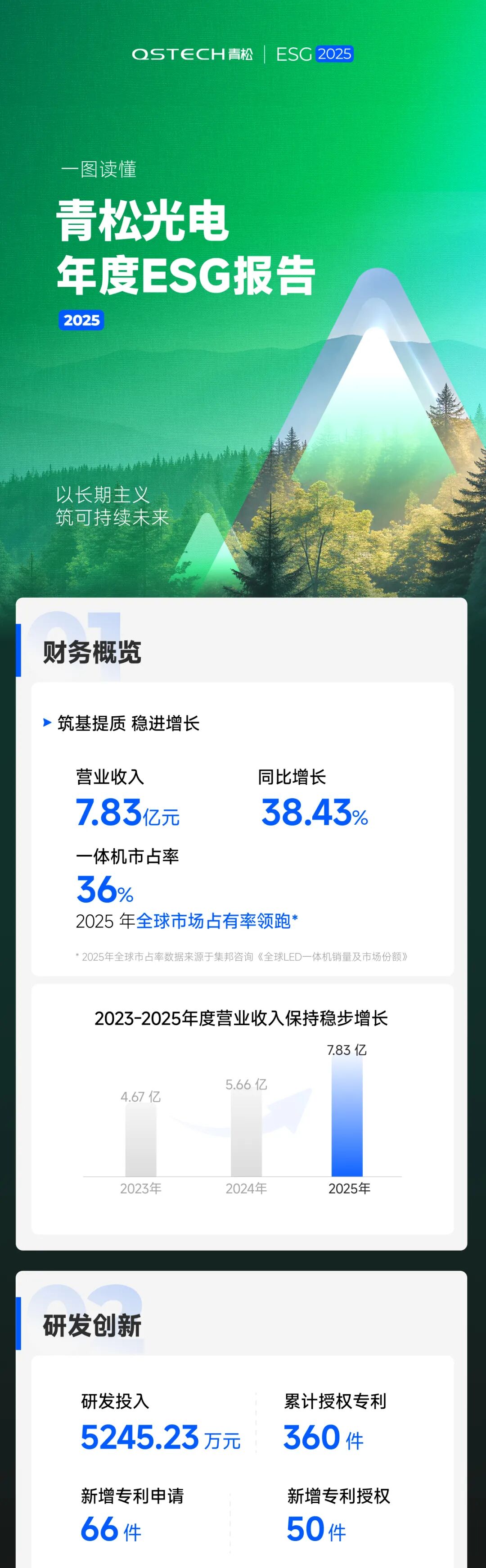 一图读懂 | 青松光电2025年度ESG报告