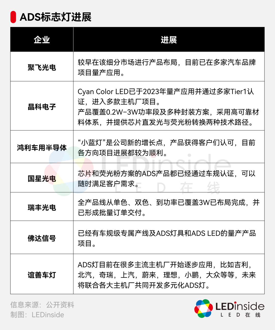 LED智能车灯赛道，玩家们正在押注哪些方向？