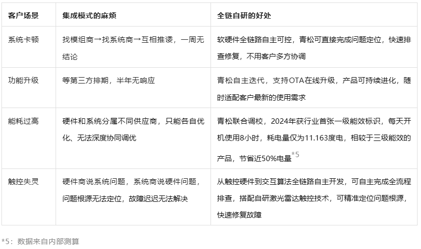 青松光电LED一体机：全球36%市占率，领跑品类