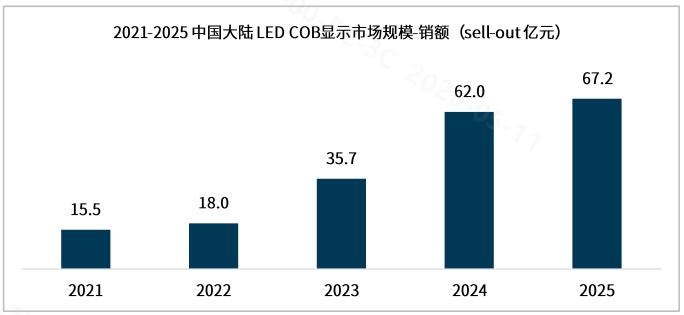 面板巨头入场，COB显示市场裂变在即