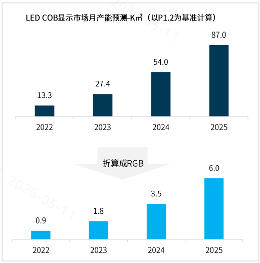 面板巨头入场，COB显示市场裂变在即