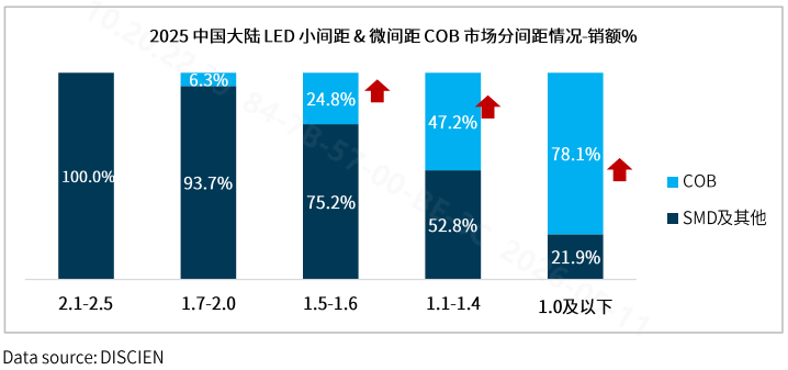 面板巨头入场，COB显示市场裂变在即